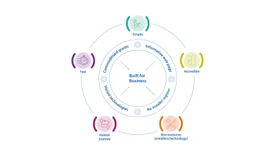 Infographic with the title 'Built for Business' at the center, surrounded by six benefits: Simple, Accessible, Non-exclusive installers/technology, Holistic journey, Fast, and Commoditised grants.