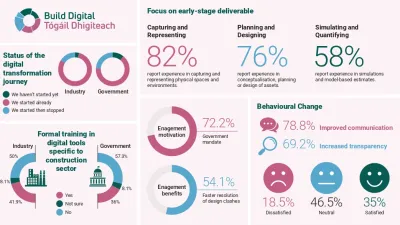 Infographic on digital transformation statistics, featuring colorful charts, icons, and percentage data points.