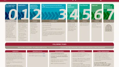 Infographic showing the 8-step pathway for NSAI MMC Agreement, with numbered stages 0–7.