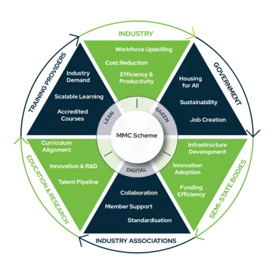 Circular diagram showing the MMC Scheme at the centre with benefits and stakeholders in construction and education sectors.