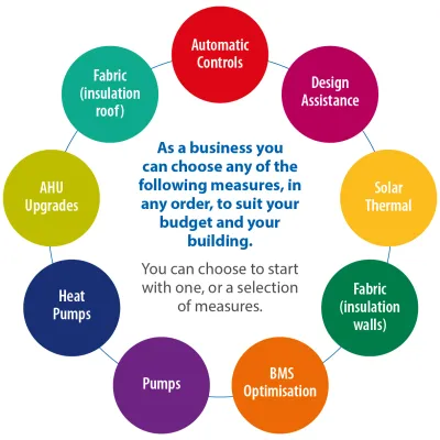 Infographic showing business energy upgrade options in a circle around the text. Options include Automatic Controls, Design Assistance, Solar Thermal, Fabric insulation walls, BMS Optimisation, Pumps, Heat Pumps, AHU Upgrades, and Fabric insulation roof.